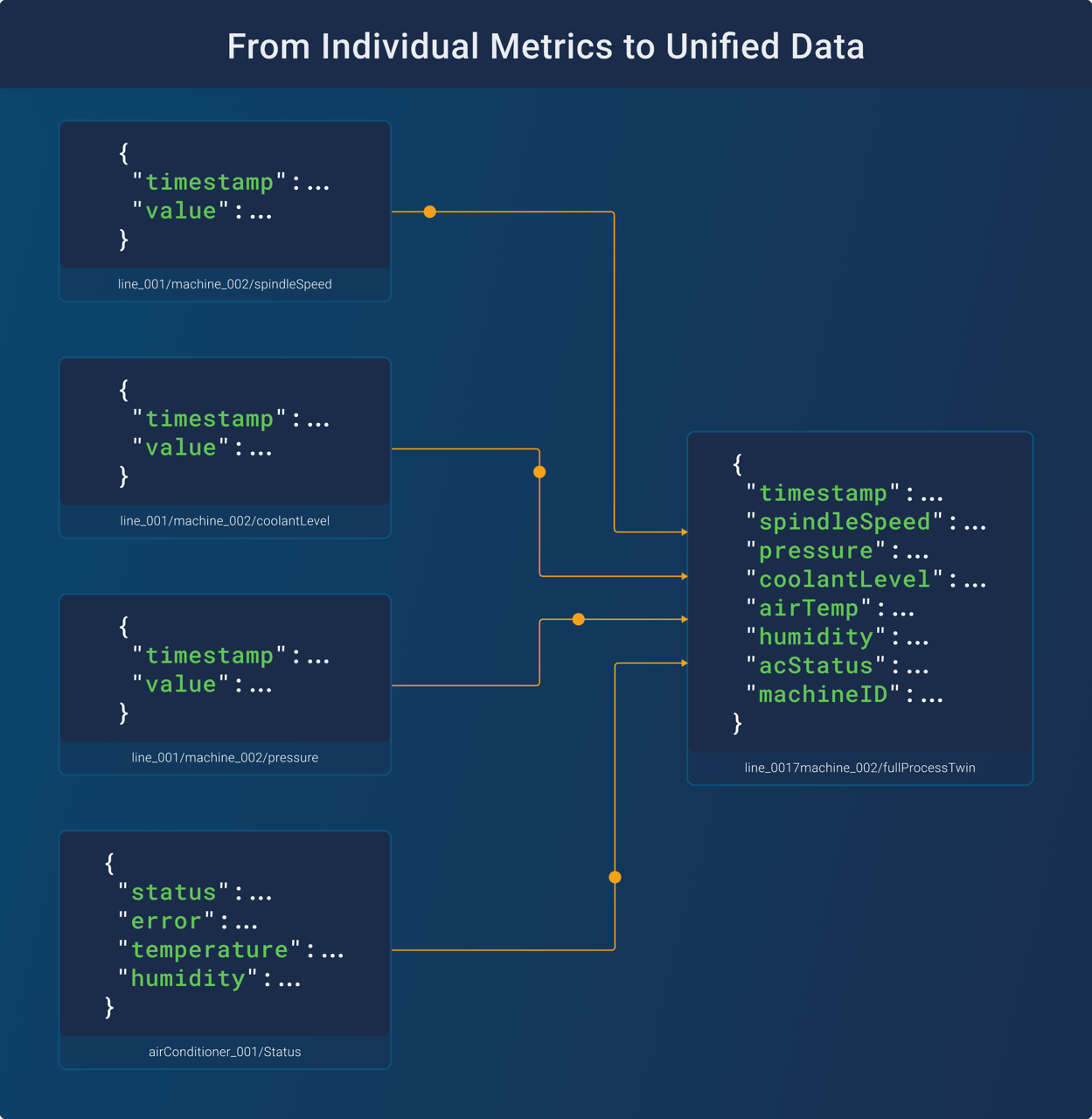 Data processing with the Rule Engine